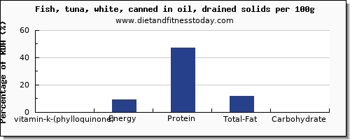 vitamin k (phylloquinone) and nutrition facts in vitamin k in fish oil per 100g